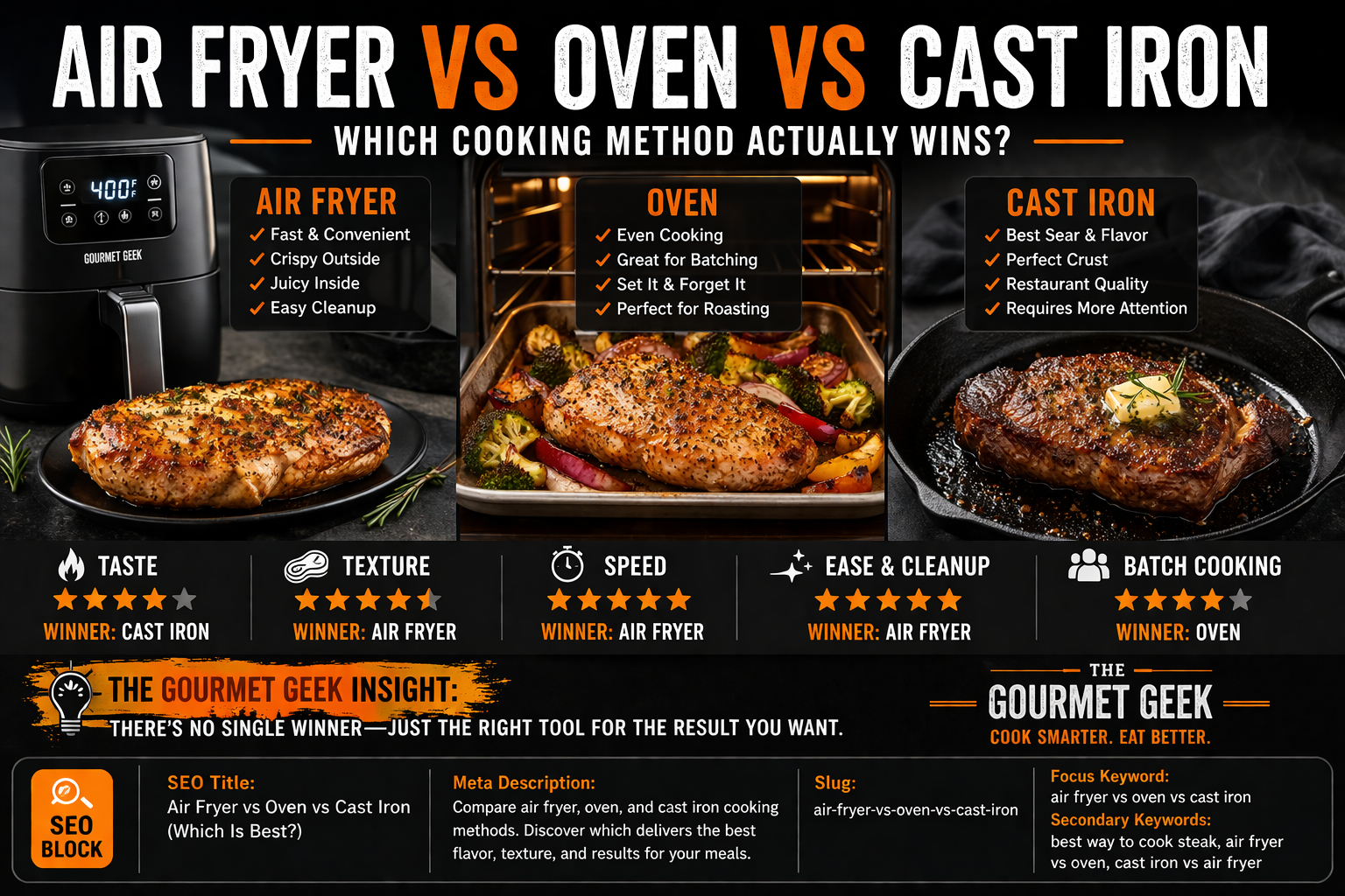 Air Fryer vs Oven vs Cast Iron (Which Cooking Method Is Best?)